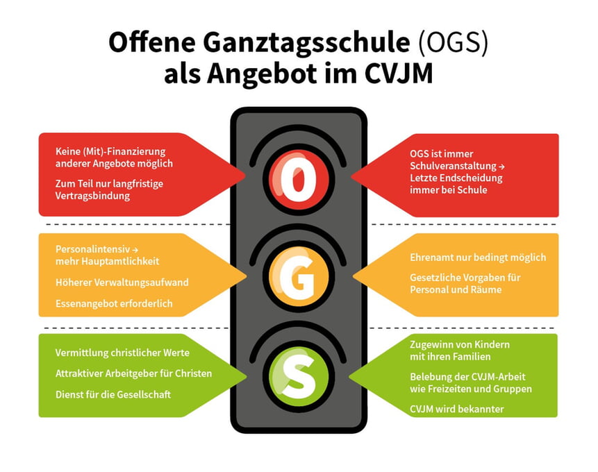 Chancen und Grenzen OGS